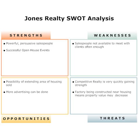 Business Swot Analysis Swot Example Real Estate Company Swot