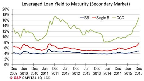 leverage loan cccbbb gaps  widest    financial crisis clo bkln snln