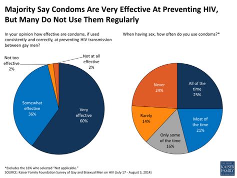 despite the current hiv epidemic gay men do not use