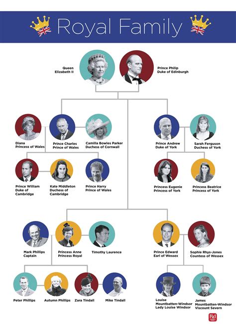 royal family tree  chart explains   readers digest
