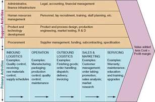Porter value chain analysis service business