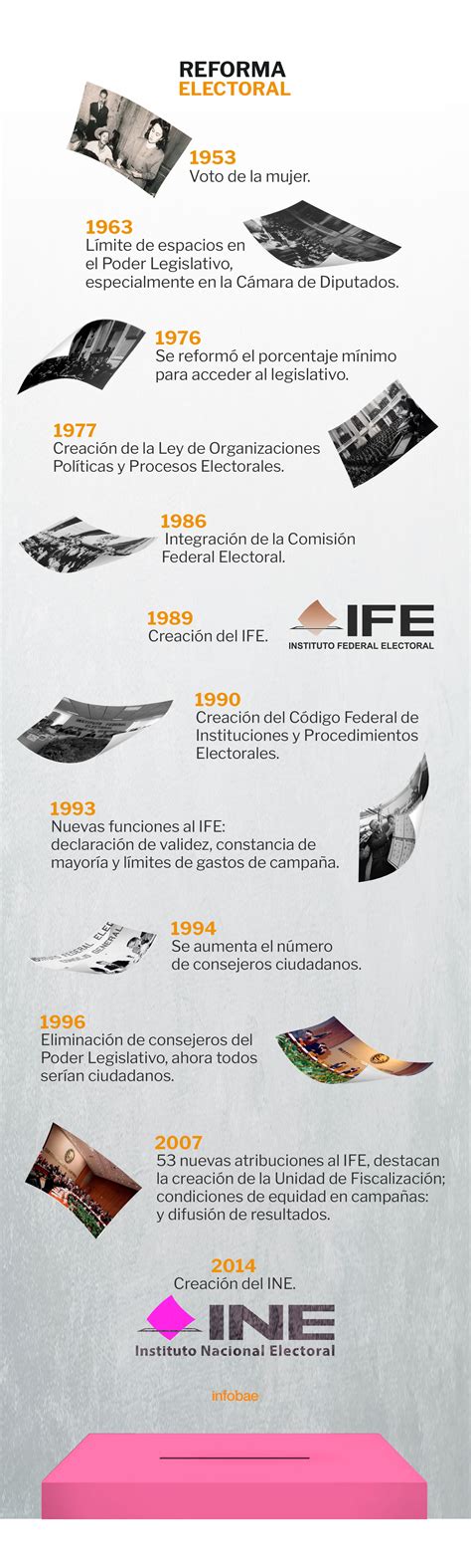 de 1953 a 2014 cuáles han sido las reformas electorales en méxico