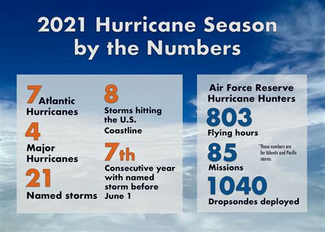 Hurricane Hunters Wrap Up 2021 Season Brace For Winter Ops Grissom