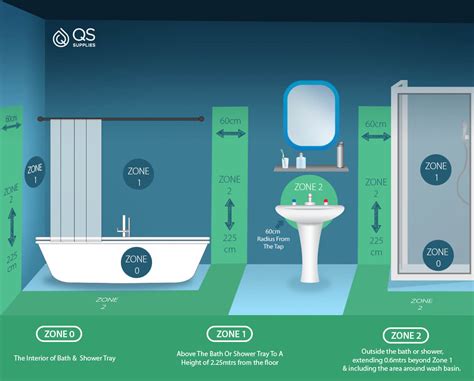 bathroom electric zones   uk  ip rating explained qs supplies