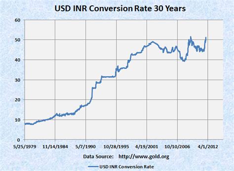 usd  inr conversion rate  year technical analysis economics dec  edition