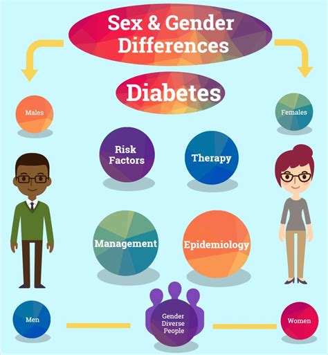 sex and gender integration the essential metrics diabetes action