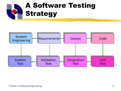 software testing strategies powerpoint