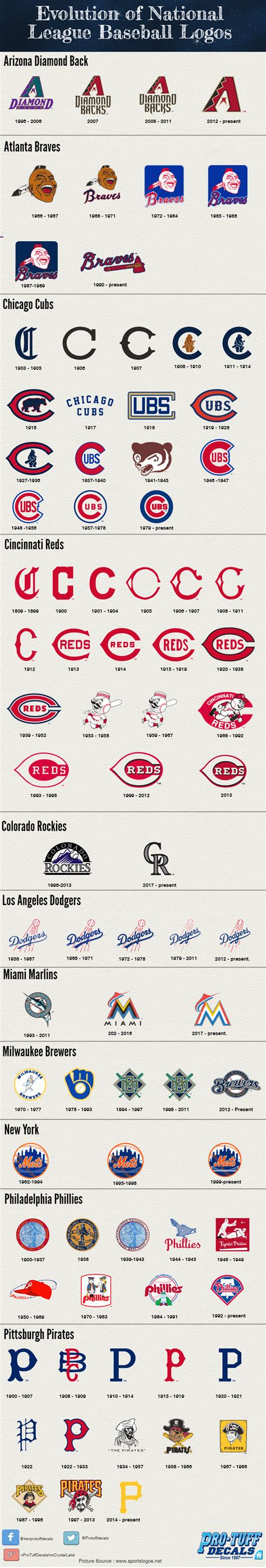 evolution  national league baseball logos infographic