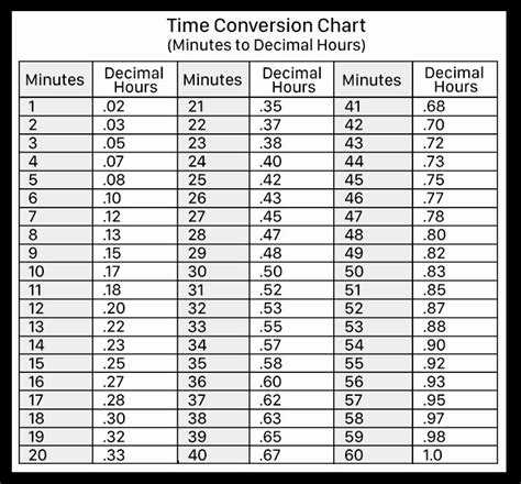 time conversion chart minutes  decimals