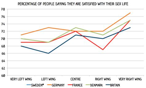 very right wing people are happiest with their sex lives