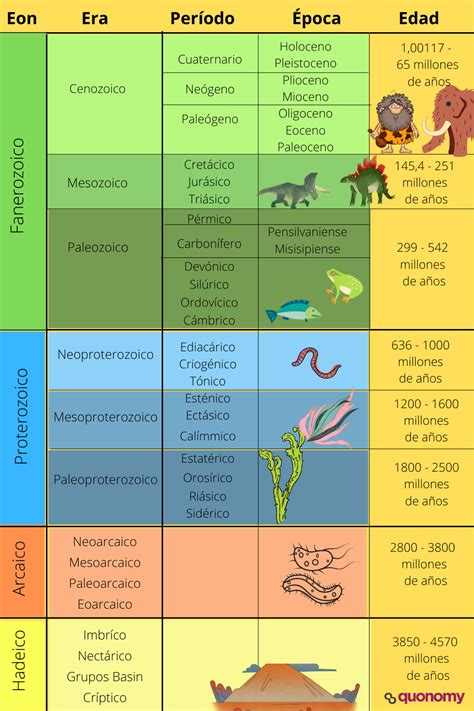 como se divide el tiempo geologico tabla de periodos de la tierra