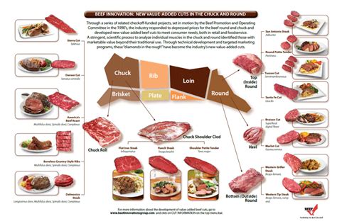 pin  meat charts