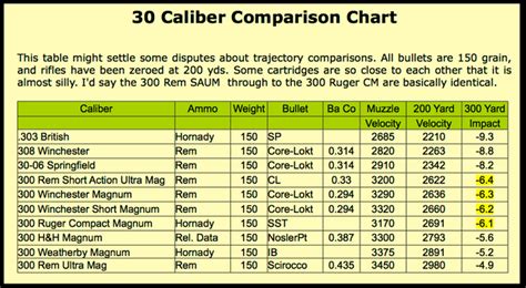 vintage outdoors   caliber ammo comparison  velocity chart