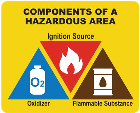 hazardous area classifications      atex article