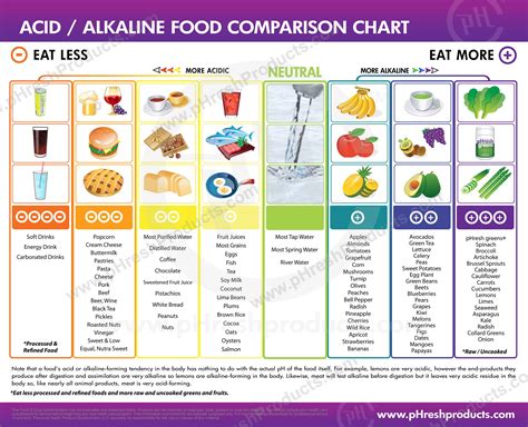 Acid Alkaline Food Comparison Chart R Coolguides