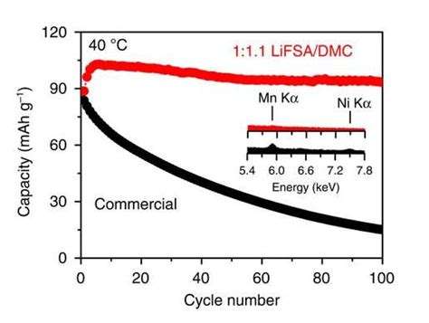 high voltage lithium ion battery realized  superconcentrated electrolyte