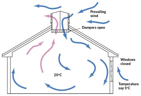 module  predicting  delivering good building iaq  natural ventilation cibse journal