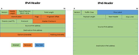 The Osi Model And The Tcp Ip Stack Implementing Cisco Networking