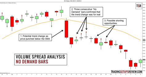 Vsa volume spread analysis