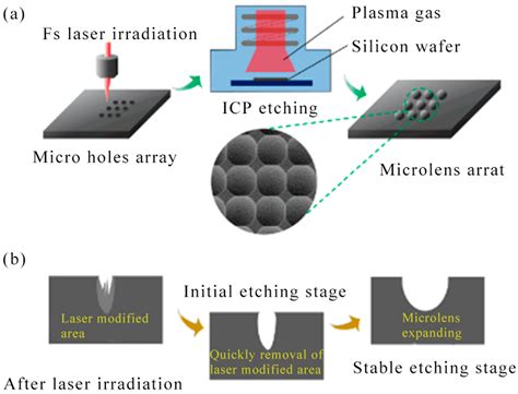 nanomaterials  full text  fabrication  micronano structures  laser machining