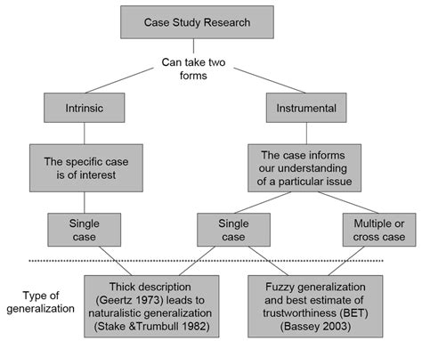 case study advantages  disadvantages case study method