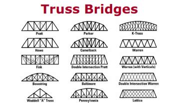 types  bridges crazyengineers
