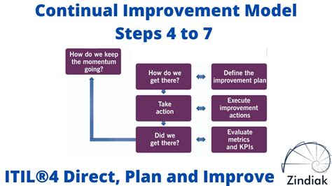 Itil®4 Dpi Continual Improvement Model Steps 4 To 7 10 21 Youtube