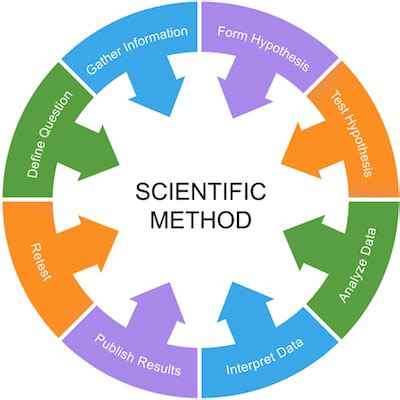 scientific method lesson helpteachingcom