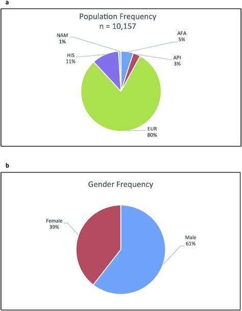 population demographics cohort frequencies  depicted  population