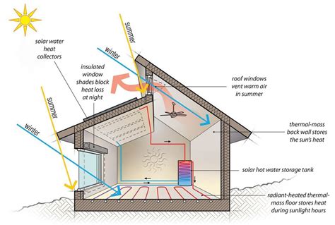 passive solar heating project page kurt struve architectural illustratordesigner passive