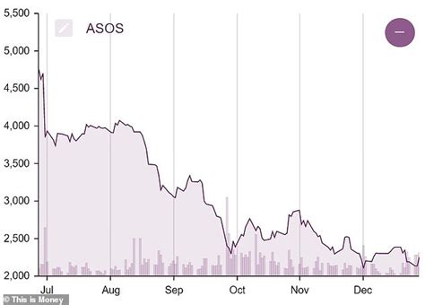 asos shares surge   firm maintains forecasts   money