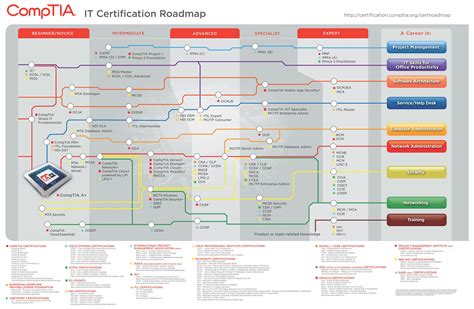 pin  comptia  certification