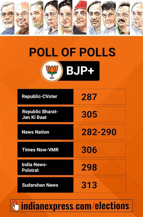 2014 Exit Polls Got Trends Right But Did Not Predict Bjp Sweep