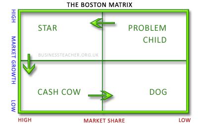 boston product matrix  business essay essay uk