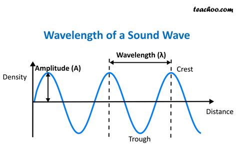 wavelength  sound waves class  science notes  teachoo