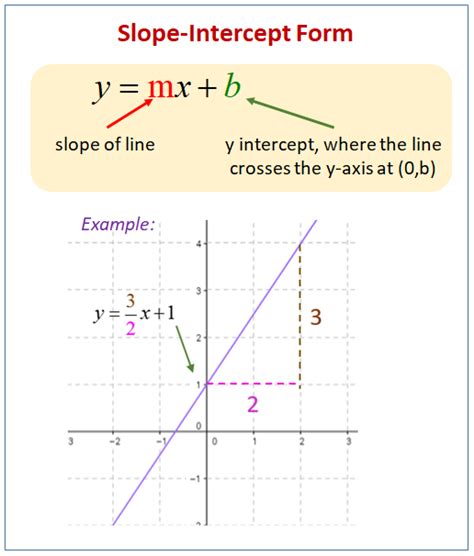 equation    video lessons examples solutions