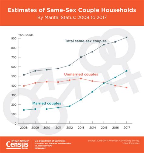 estimates of same sex couple households