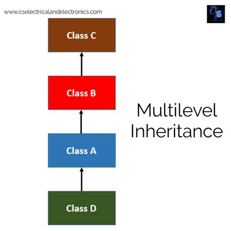 what is an inheritance in cpp types of inheritance code syntax