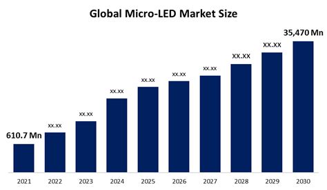 micro led market growth share report