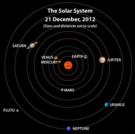 picture  alignment  planets labeled planetary positions  december   solar