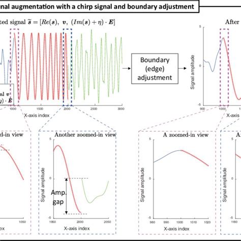 illustration   proposed signal augmentation   potential  scientific