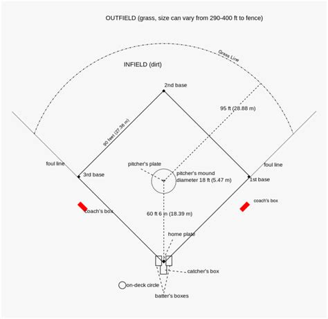 baseball diagrams diagrams  baseball field printable baseball