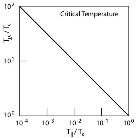 normalised critical temperature    function   normalised  scientific