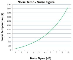 noise figure tofrom noise temperature calculator