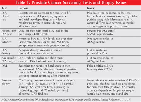 controversial issues in the management of prostate cancer