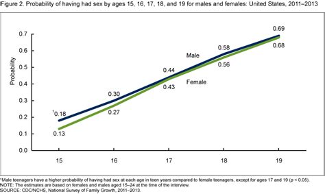 Here S How Much Sex Everybody Is Having