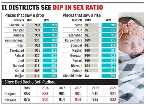 Haryana’s Sex Ratio At Birth Dips Gurugram Bucks The Trend Gurgaon