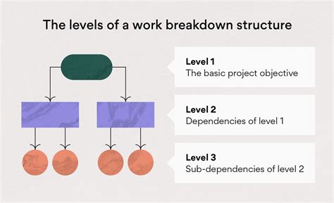 create  work breakdown structure