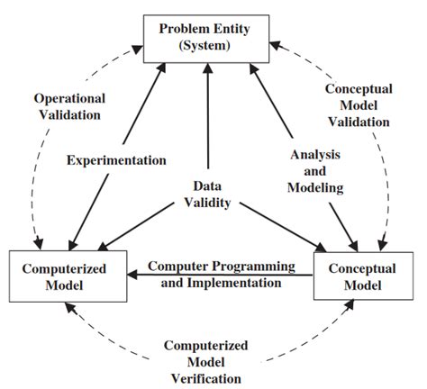 simplified version   model development process