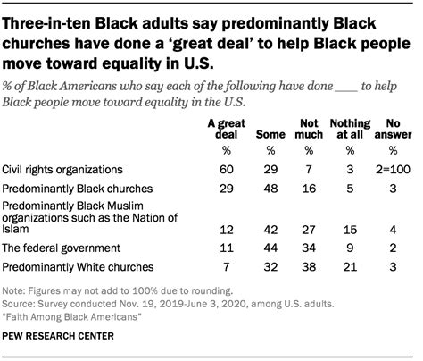 churches  religion  black american life pew research center